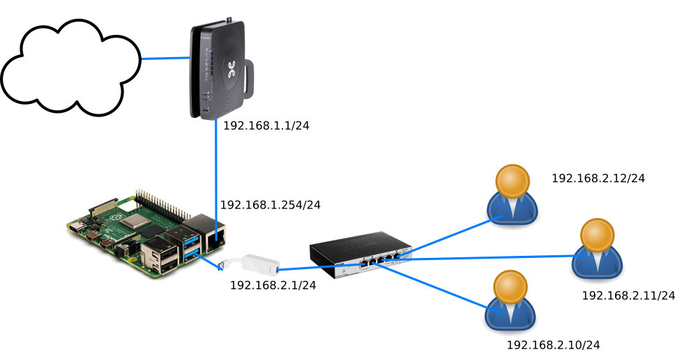 network setup